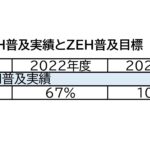 ZEH普及実績と普及目標