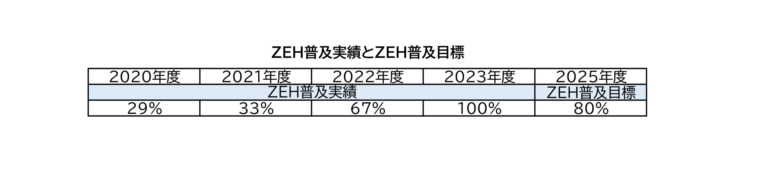 ZEH普及実績と普及目標